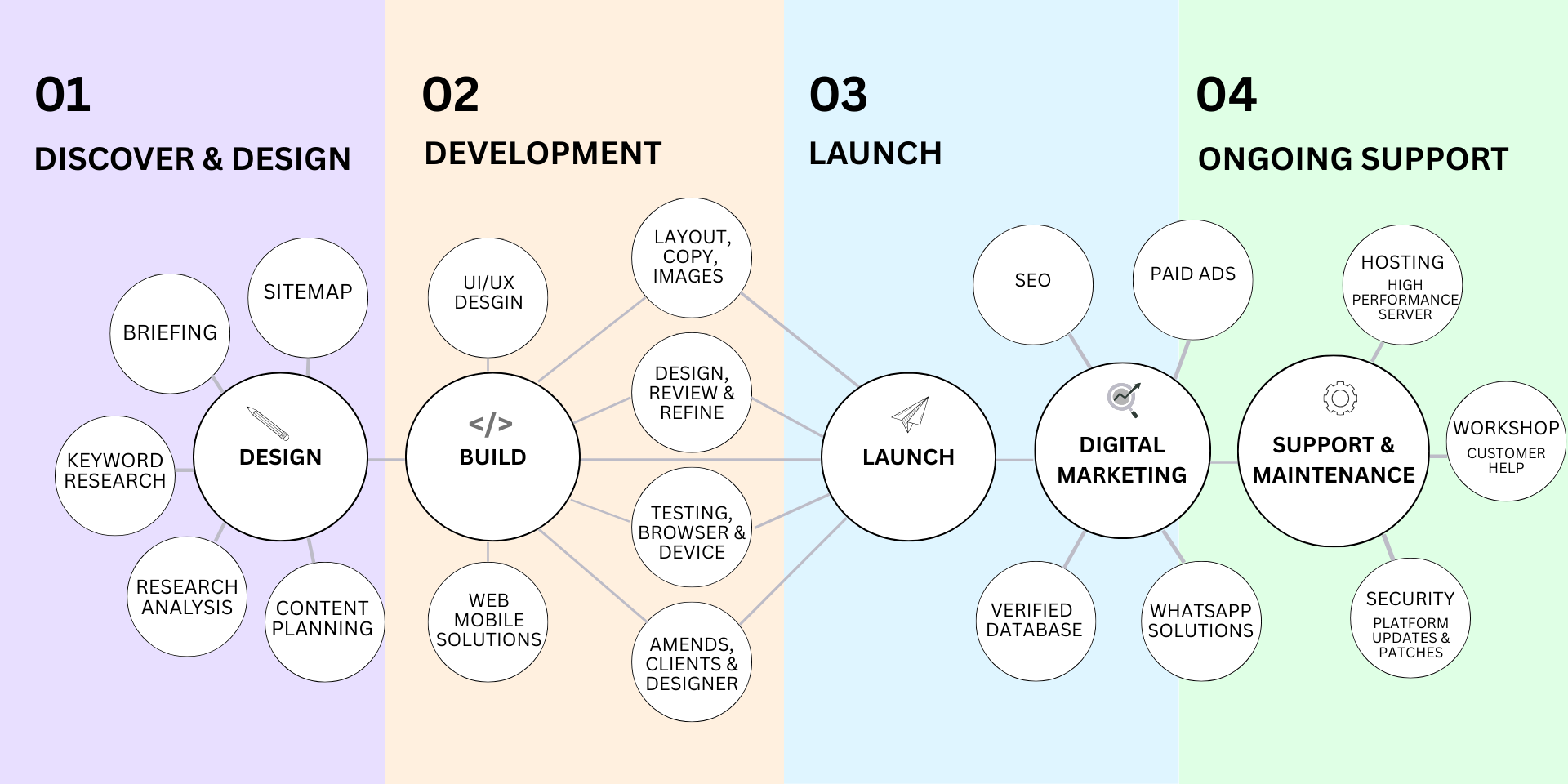 Tech and Our Process